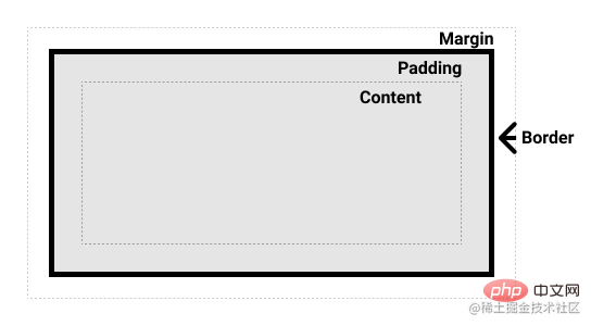 CSS 盒模型各个部分