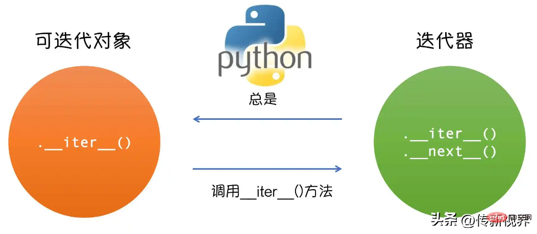 Python编程：可迭代对象与迭代器（Iterable &amp; Iterator）