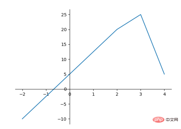 Python Matplotlib基本用法有哪些