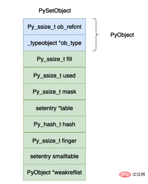 Python虚拟机集合set实现原理是什么