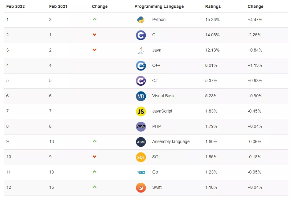 TIOBE 2月编程语言排行榜：第一名依旧是Python！