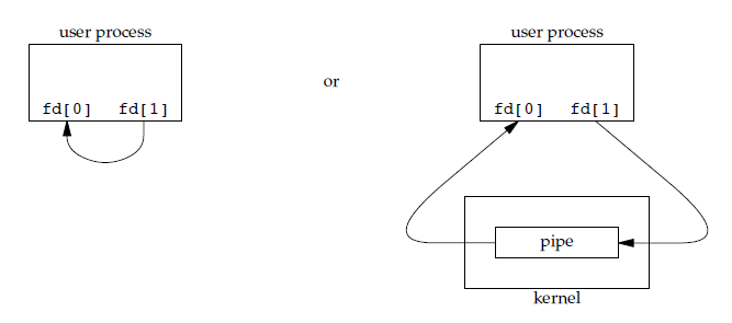 linux 通道是什么