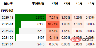 怎么使用Python进行同期群分析