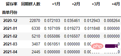 怎么使用Python进行同期群分析