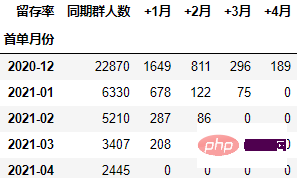 怎么使用Python进行同期群分析