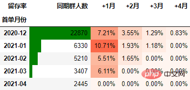 怎么使用Python进行同期群分析