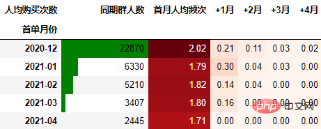 怎么使用Python进行同期群分析