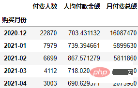 怎么使用Python进行同期群分析