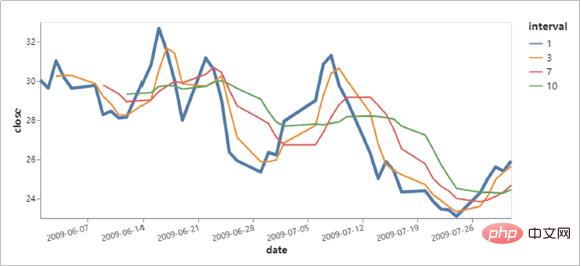 Python进行数据可视化，你会用什么库来做呢？