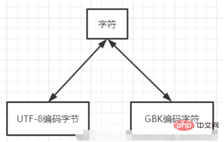 Python的文本文件转换编码问题怎么解决