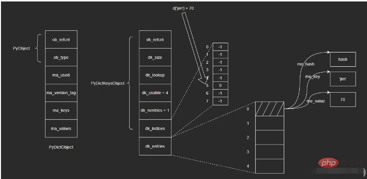 Python内建类型dict源码分析