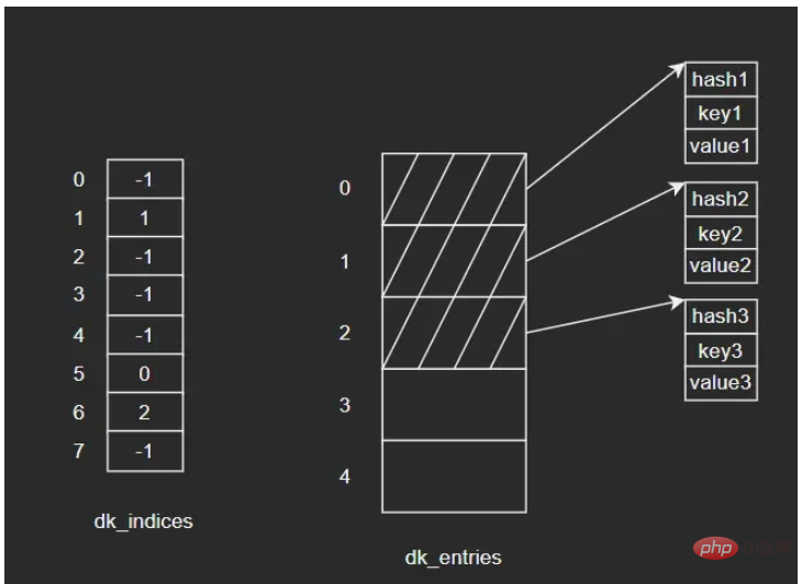 Python内建类型dict源码分析