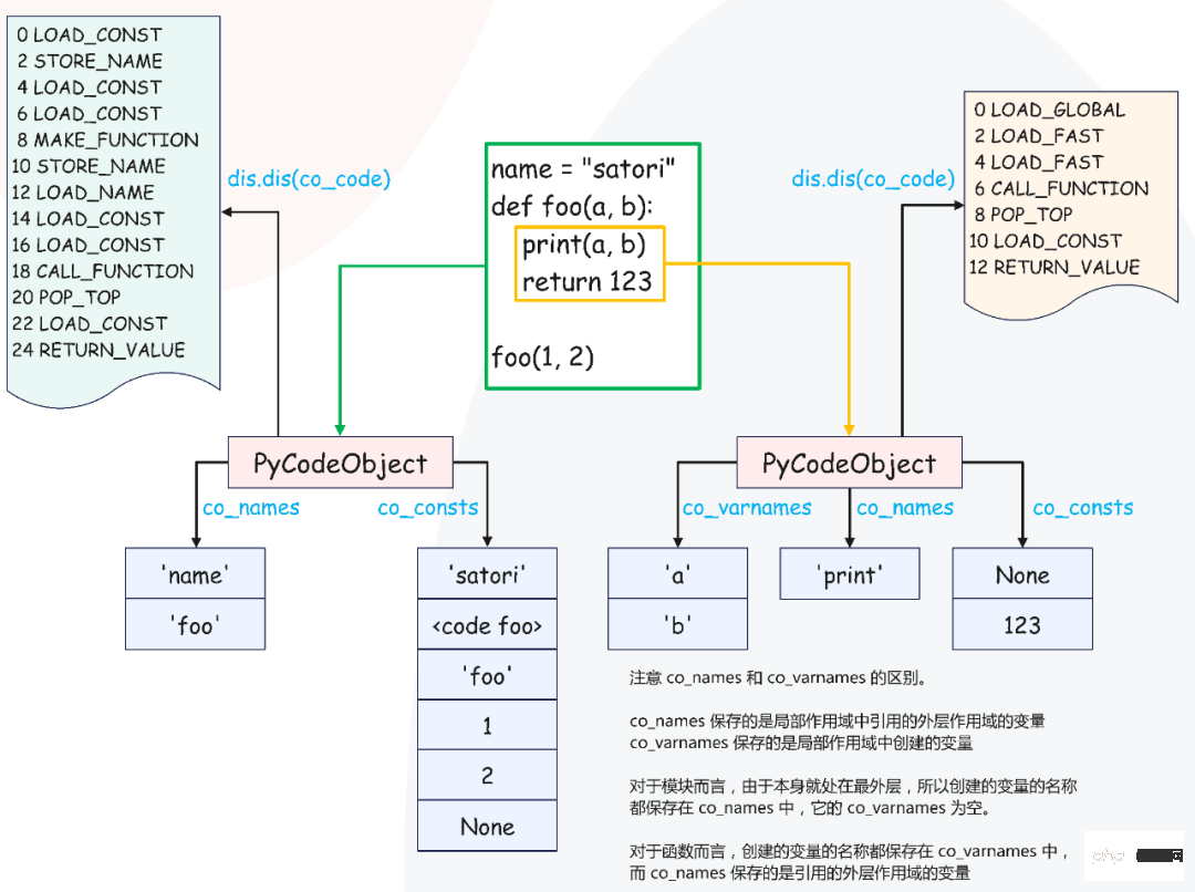 Python函数的实现原理是什么