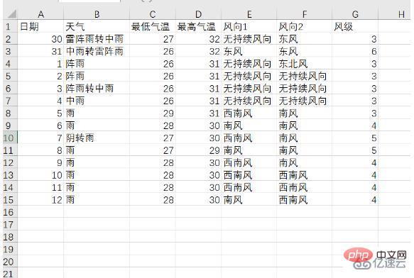 Python爬取天气数据及可视化分析的方法是什么