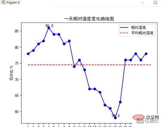 Python爬取天气数据及可视化分析的方法是什么