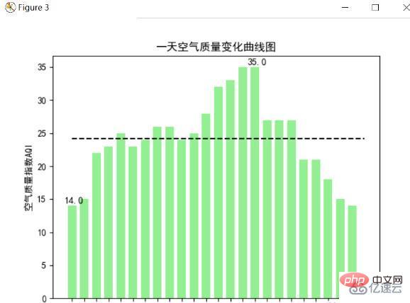 Python爬取天气数据及可视化分析的方法是什么