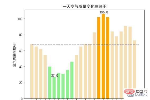 Python爬取天气数据及可视化分析的方法是什么