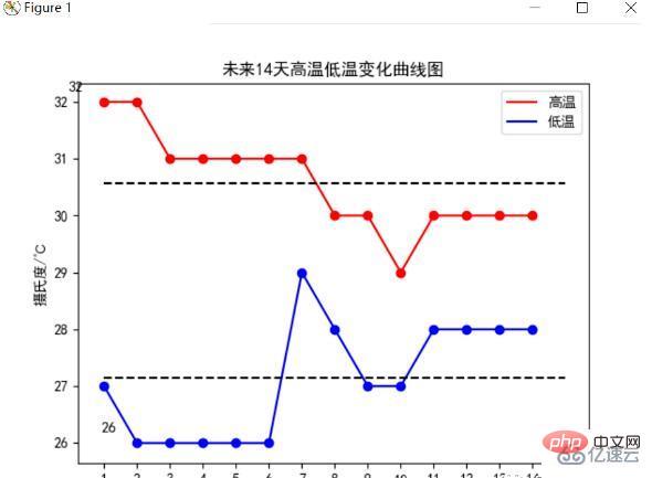 Python爬取天气数据及可视化分析的方法是什么