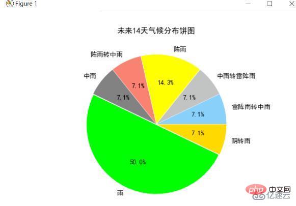 Python爬取天气数据及可视化分析的方法是什么