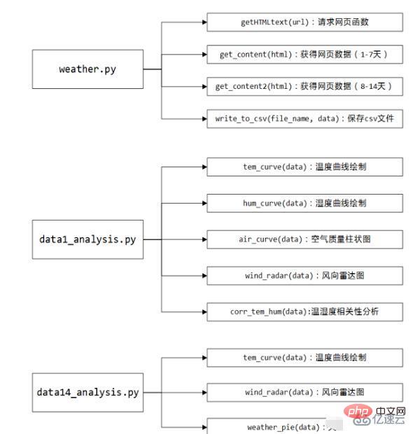 Python爬取天气数据及可视化分析的方法是什么