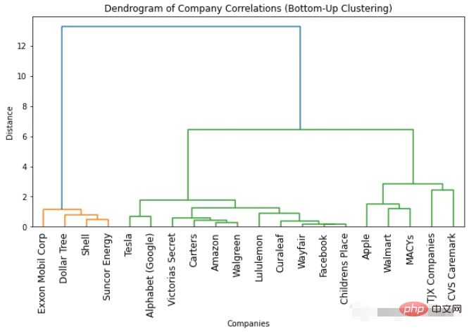 Python怎么使用树状图实现可视化聚类