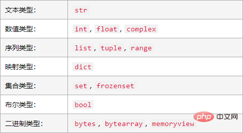 Python数据类型怎么获取