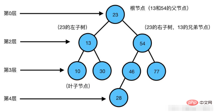 Python二叉树怎么实现