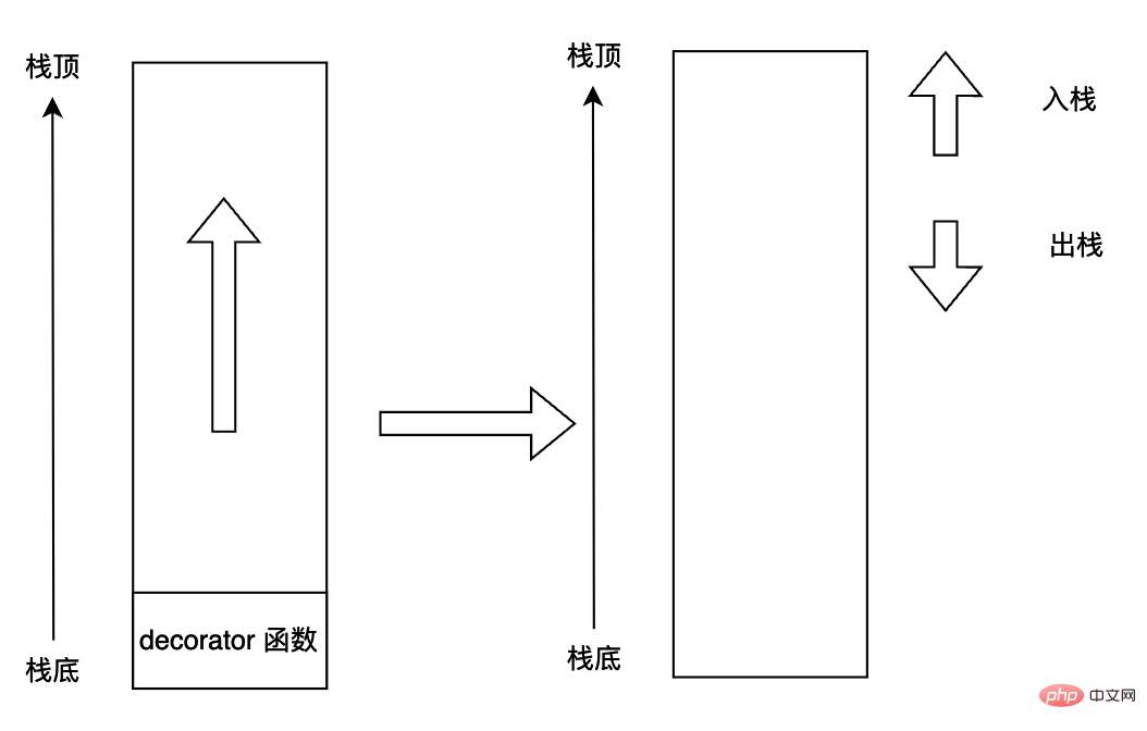 Python虚拟机字节码之装饰器怎么实现