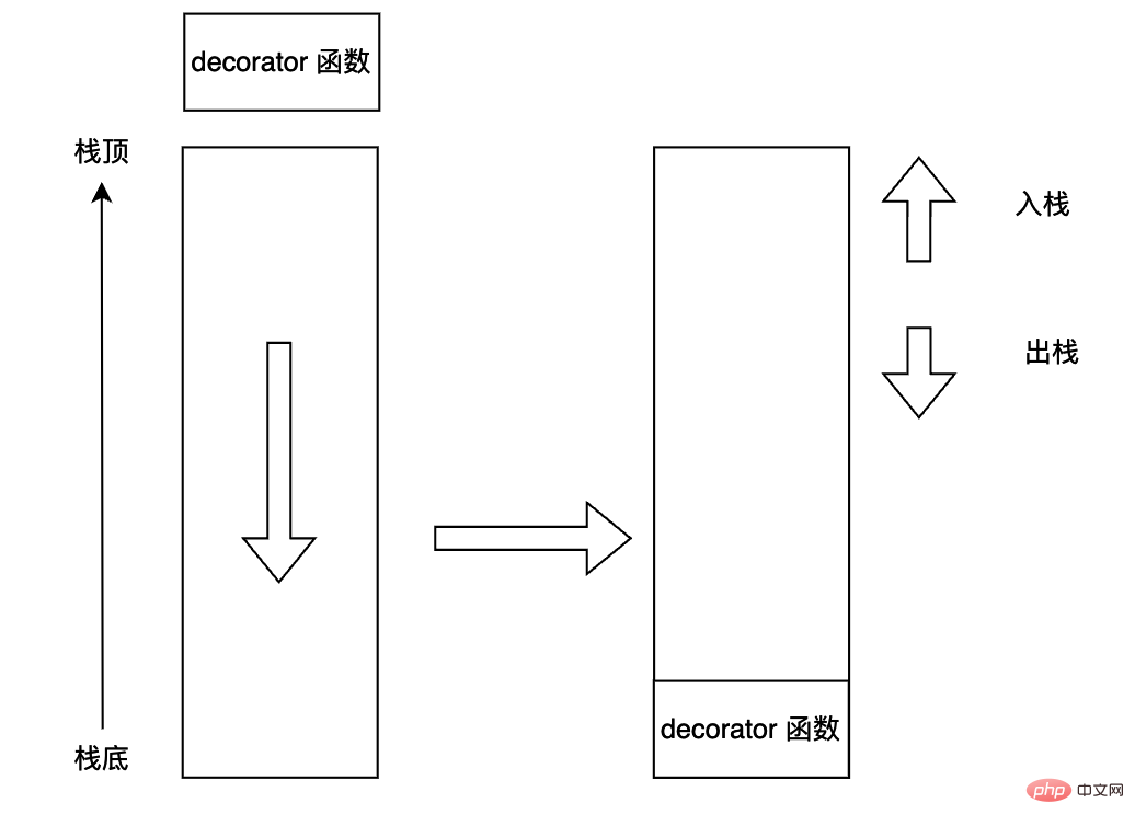 Python虚拟机字节码之装饰器怎么实现