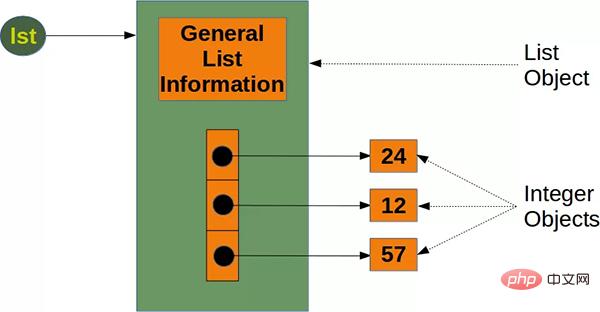 Python大数据为啥一定要用Numpy Array?