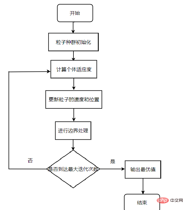 怎么使用Python PSO算法处理TSP问题