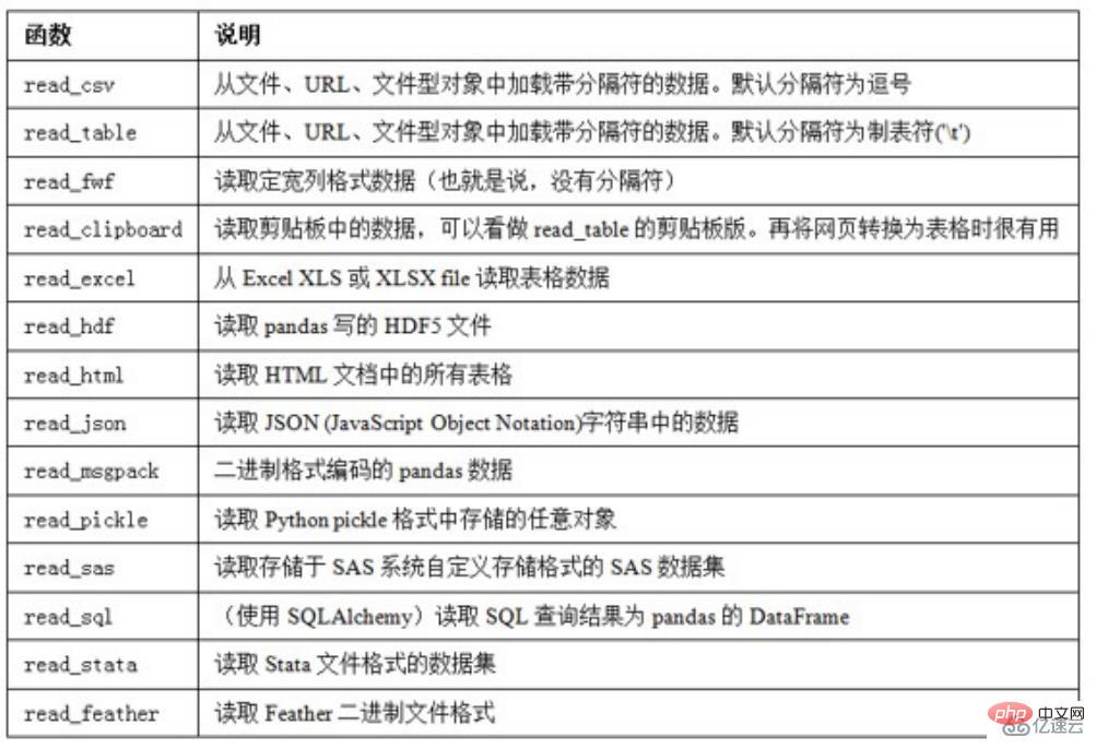 Python Pandas的知识点有哪些