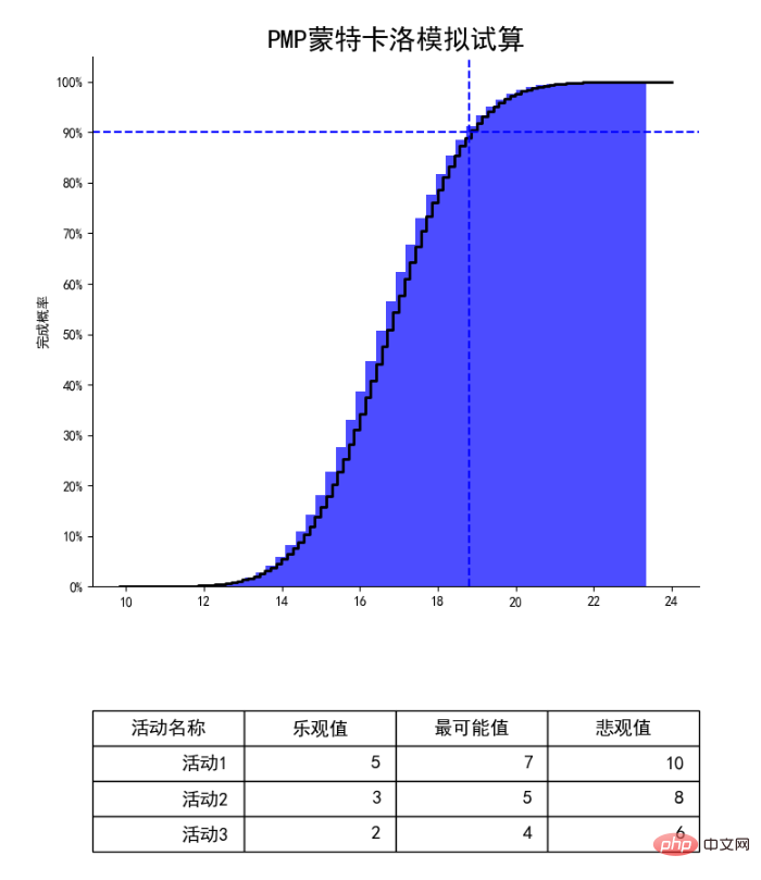 Python如何实现蒙特卡洛模拟