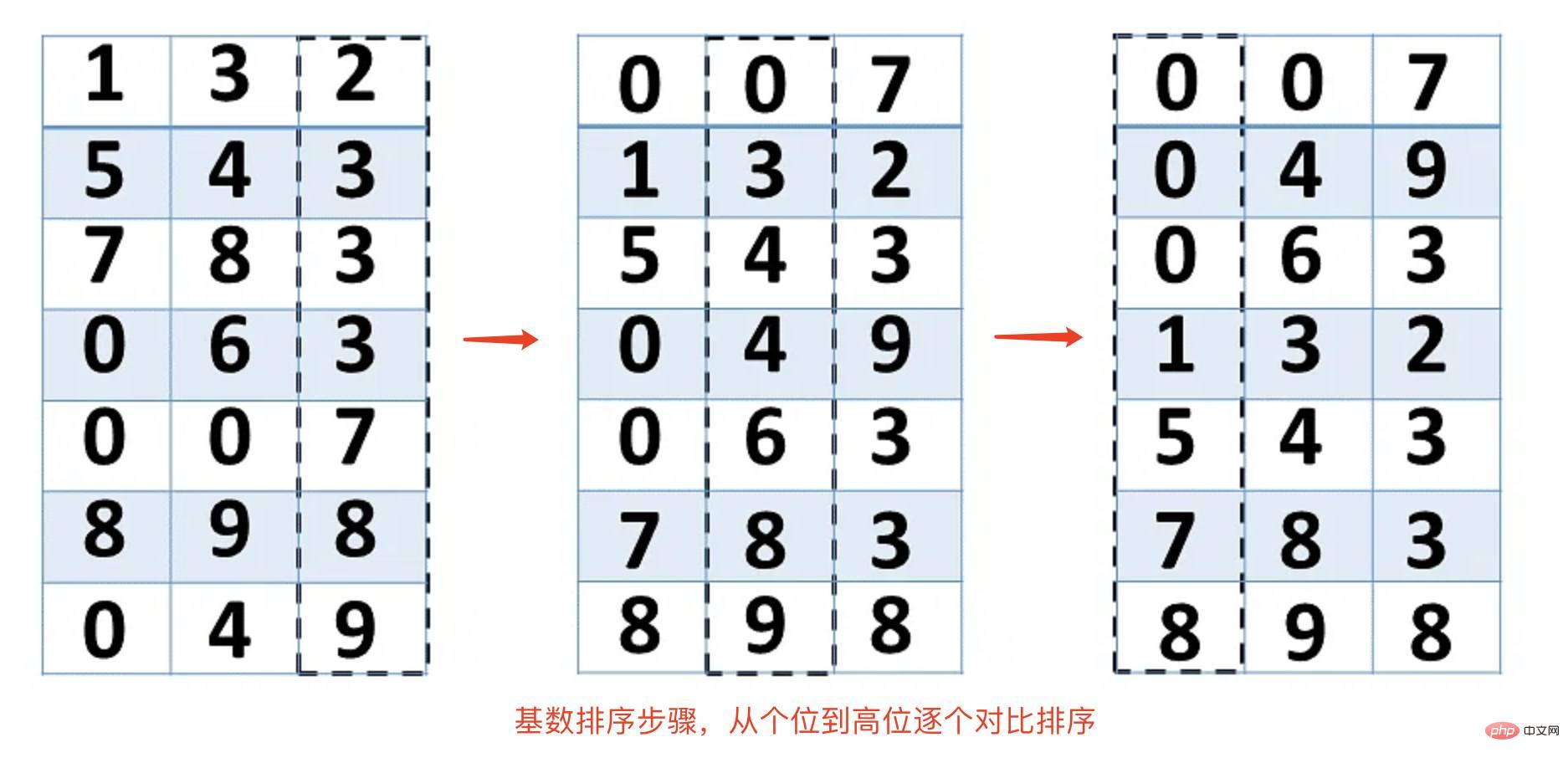 Java/Go/Python/JS/C基数排序算法的原理与实现方法是什么