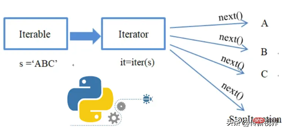 Python编程：迭代器协议与遍历，轻松搞定