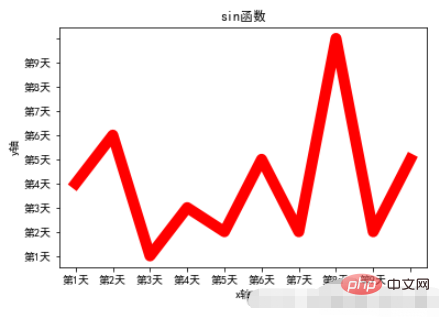 怎么使用Python的Matplotlib库绘图