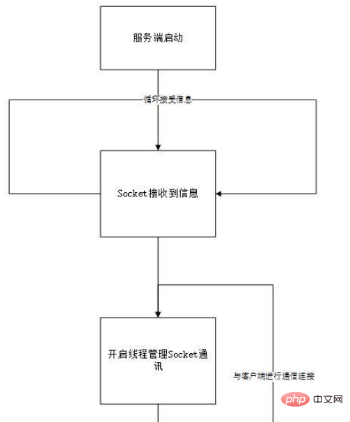 如何用python实现简单的聊天小程序