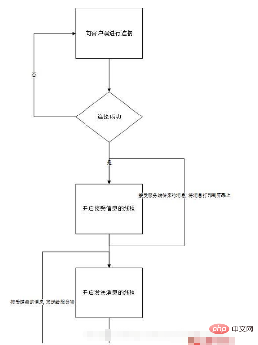 如何用python实现简单的聊天小程序