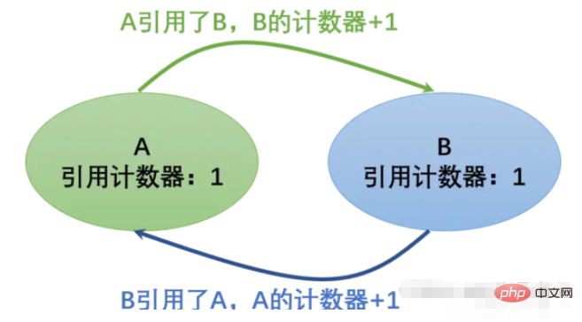 Python垃圾回收机制怎么掌握