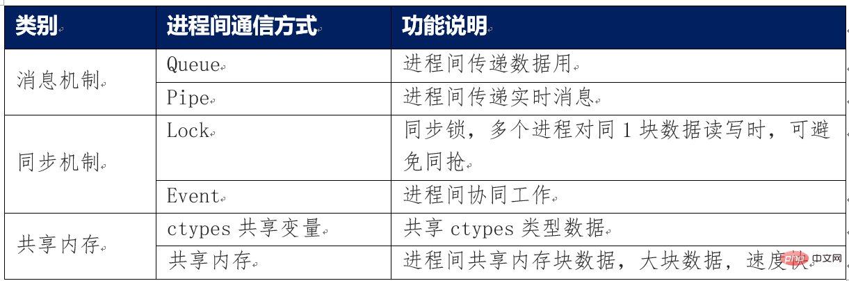 Python multiprocessing进程间通信方式如何实现