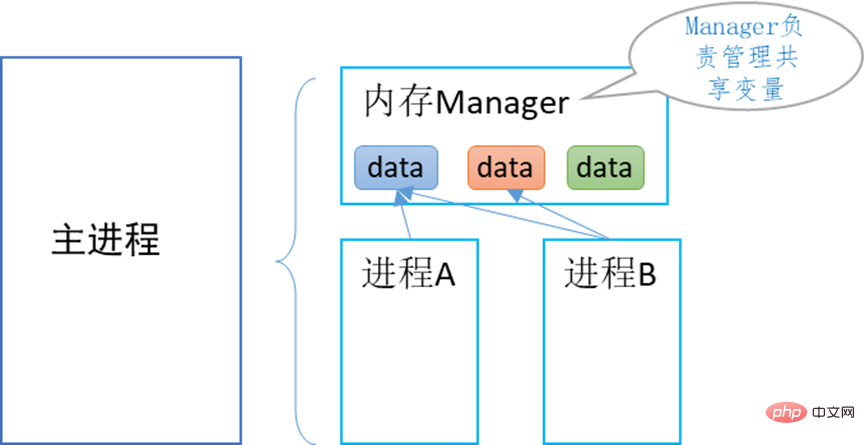 Python multiprocessing进程间通信方式如何实现