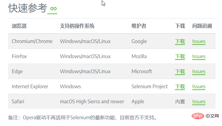 Python怎么使用Selenium WebDriver