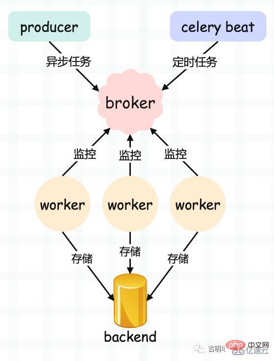 Python强大的任务调度框架Celery怎么使用