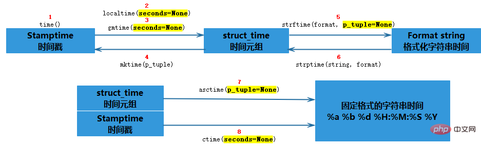 Python中时间格式转换的方法有哪些