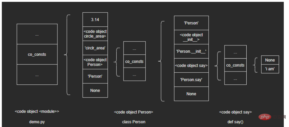 Python字节码与程序执行过程是什么