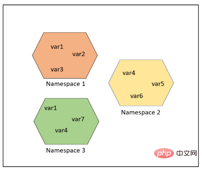 Python命名空间、作用域和装饰器怎么使用