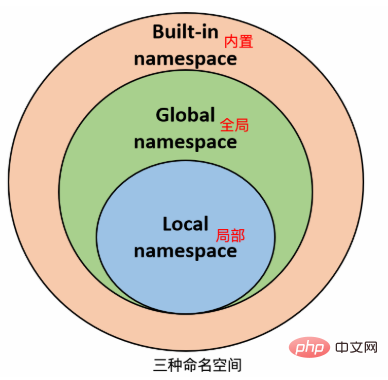 Python命名空间、作用域和装饰器怎么使用