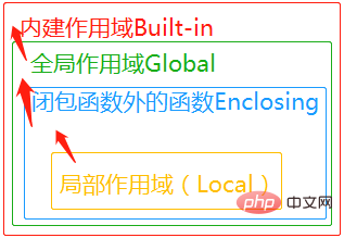 Python命名空间、作用域和装饰器怎么使用