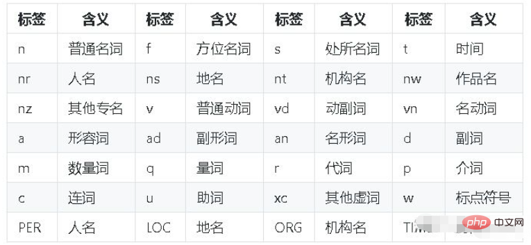 python中jieba库怎么使用