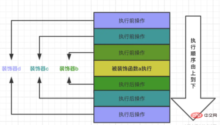 Python面向切面编程AOP及装饰器怎么使用